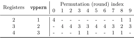 Table 2. Number of message loads requiring either one, two, or three calls to vpperm, as a functionof the permutation.