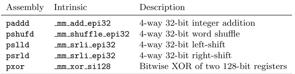 Table 3. Intrinsics of main SSE2 instructions used to implement BLAKE-256.