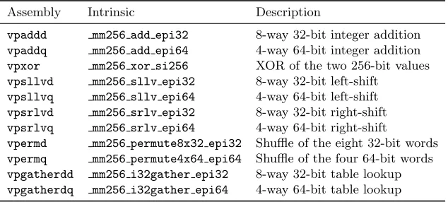 Table 1. Intrinsics of main AVX2 instructions useful to implement BLAKE.