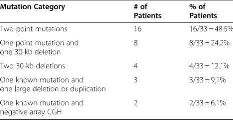 Table 1 GALC Mutations Identified in 33 BiochemicallyConfirmed Krabbe Disease Patients at Emory GeneticsLaboratory