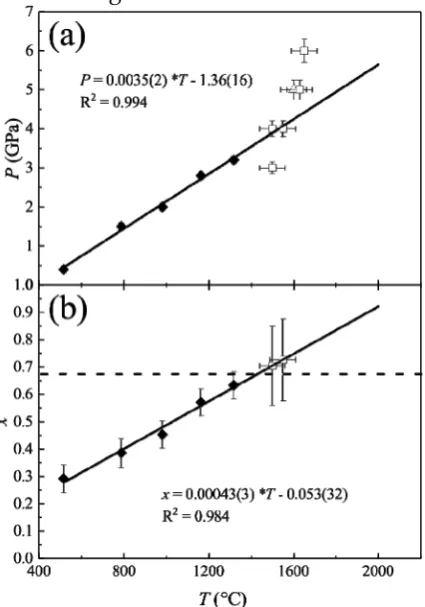 Figure 5.  (a) Comparison of P-T conditions of our high-P Sp-synthesizing experiments and those of the heating-up experiments closely approaching Mg-Al 