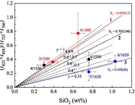 Table 2. Ratio of integrated area of the Raman peaks at ~823 and 856 cm-1 for the SiO4 group to those 