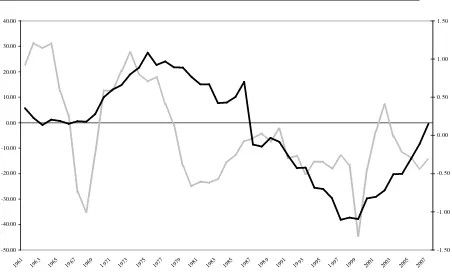 Figure 2: Time Series Plots of Dividend Premium and Annual Change in Prime Consumers-to-Prime Savers Ratio, 1961 - 2007 
