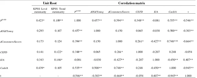 Table 2: Unit Root Statistics and Correlation Matrix 