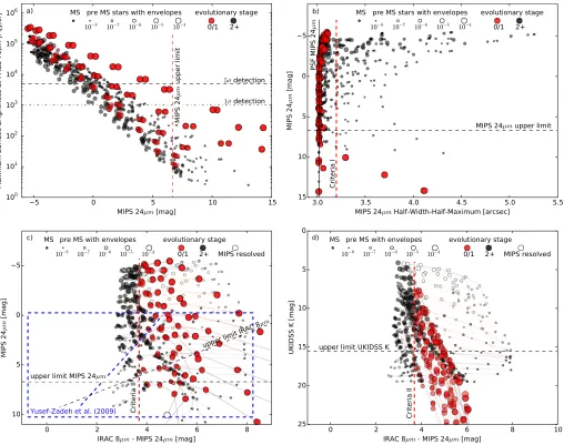 Fig. 7.— Diagnostic diagrams extracted from our synthetic observations: a) Peak PACS 70the MIPS 24HWHM vs