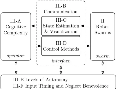 Figure 1: The key components of a human-swarm system, withan operator solving complex tasks and communicating with aswarm through an interface to receive state feedback and sendinputs using appropriate control methods