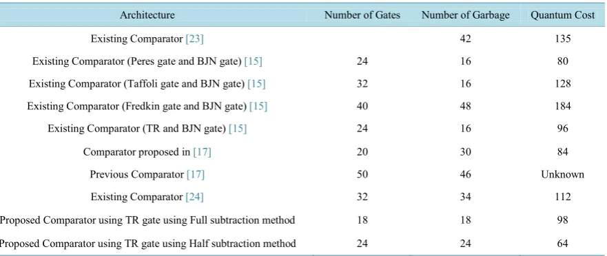 Table 1. Comparative analysis of reversible comparators. 