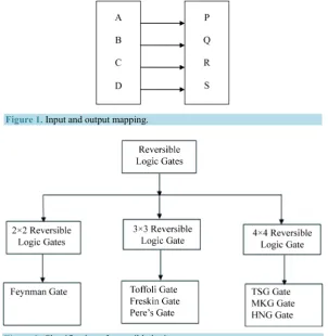 Figure 2. Classification of reversible logic gates. 