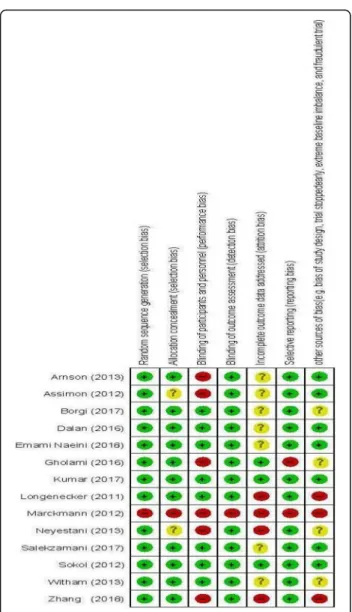 Fig. 2 The methodological quality of included studies (risk of bias)