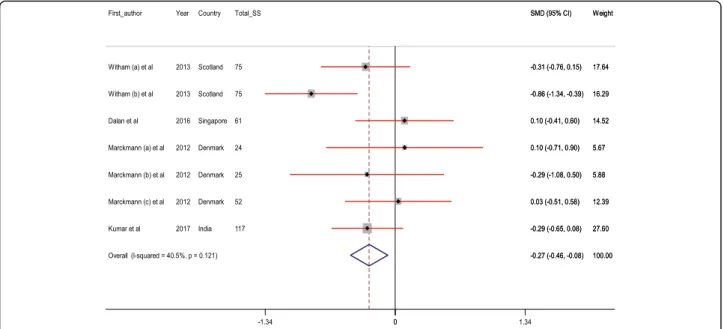 Fig. 3 Meta-analysis endothelial activation standardized mean differences estimates for vWF in vitamin D and placebo groups (CI = 95%)