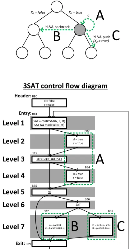 Figure 4: The top shows the SAT search tree overlaid with the workdone by one iteration of the 3SAT⋆ main loop