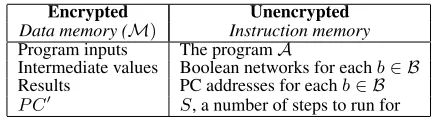 Table 1: Summary of data used by the server during an encryptedcomputation.