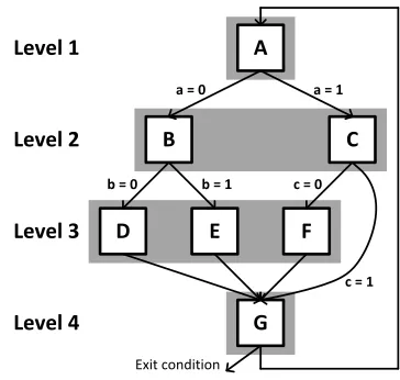 Figure 1: Control ﬂow diagram for an example loop, overlaid bythe 4 levels of execution