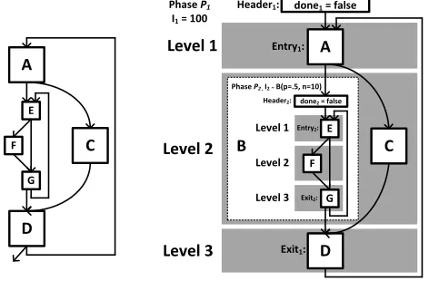Figure 3: A hierarchical two-level loop that is mapped to twophases, before transformations (left) and after (right)