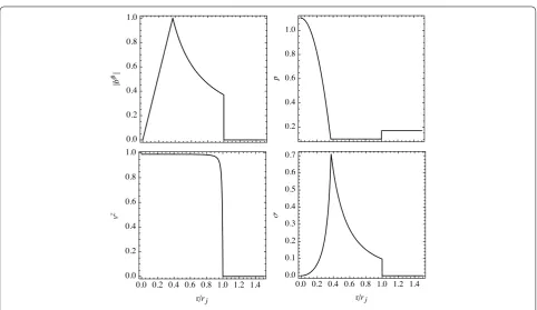 Figure 5 Initial radial structure of the magnetized jets in the test simulations described in Section 4.3.