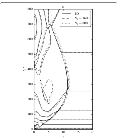 Figure 6 Converged 1D solution for a stationary magnetized jet(solid lines) and two corresponding 2D solutions found via therelaxation method, one with the 1,600 × 3,200-resolution(dashed lines) and one with the 800 × 1,600-resolution (dottedlines)