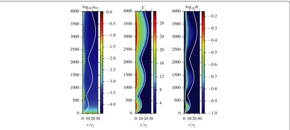 Figure 9 Evolution of energy ﬂuxes with the distance along the jet in models A (left panel) and B (right panel)