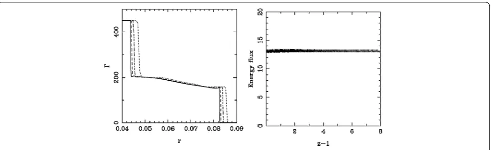 Figure 4 Accuracy of the ultra-relativistic hot jets solution for the model with atmospheres with κ = 2