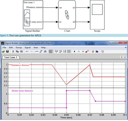 Figure 3. Test case generation for AFLS.  
