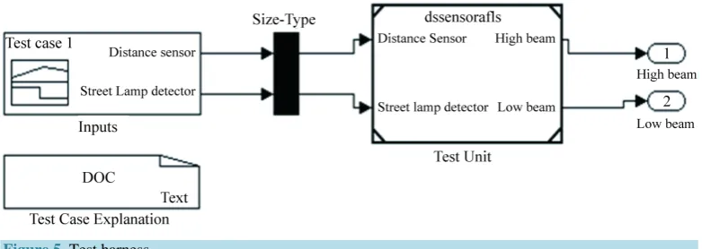 Figure 5. Test harness. 