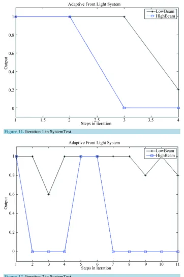 Figure 11. Iteration 1 in SystemTest. 