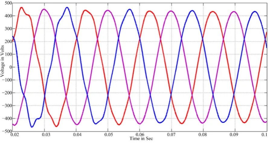 Figure 11. Output voltage of the induction generator.                                                               