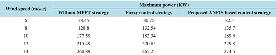 Table 2. Maximum power at different wind speed.                                                             