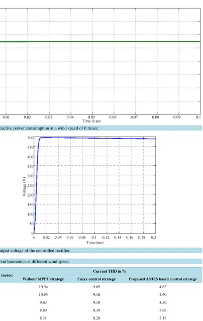 Figure 15. Output voltage of the controlled rectifier.                                                            