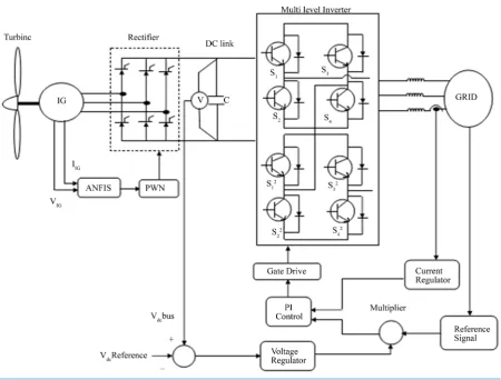 Figure 1. Grid connected wind energy system with the proposed control system.                                       