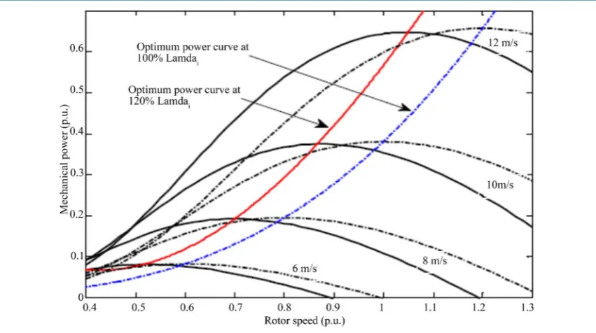 Figure 2. Change in rotor speed with mechanical power.                                                           