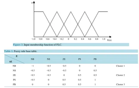 Figure 3. Input membership function of FLC.                                                    