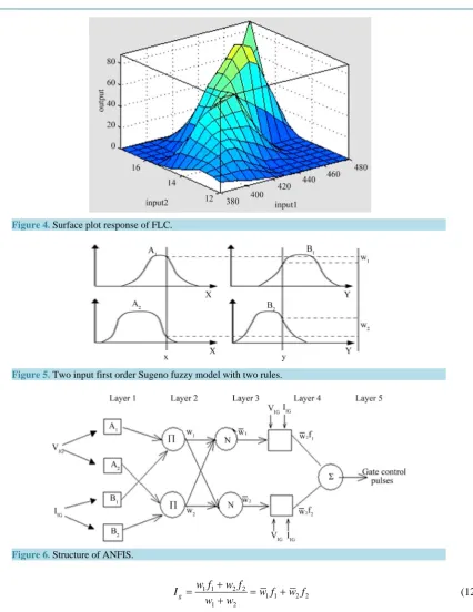 Figure 4. Surface plot response of FLC.                                                           