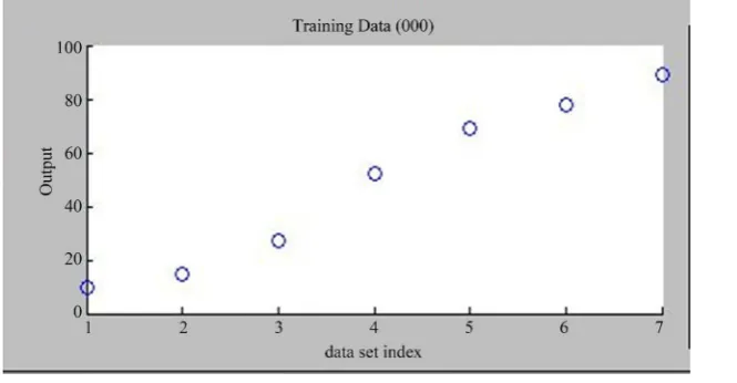 Figure 7. Training data for ANFIS controller.                                                     