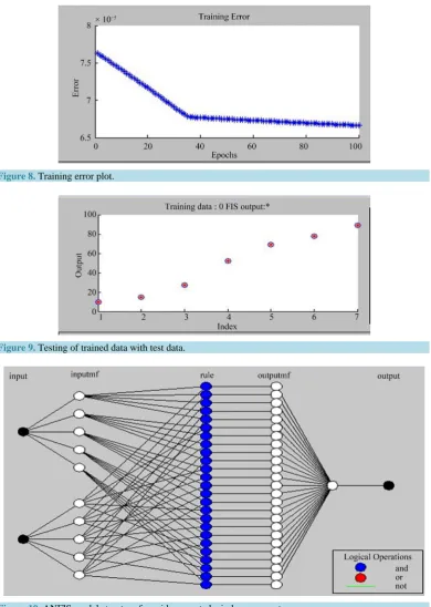 Figure 10. ANFIS model structure for grid connected wind energy system.                               