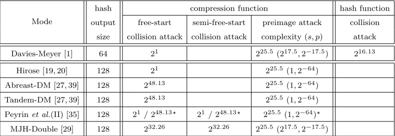 Table 1. Summary of results for block cipher to compression function modes wheninstantiated with IDEA (we did not include MDC-2 as it does not provide ideal collisionresistance)