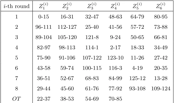 Table 2. Key bits used for subkeys Z(i)jin the i-th round of IDEA