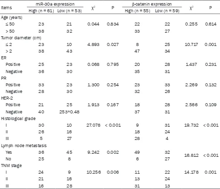 Table 1. Relationship between miR-30a or β-catenin and the clinical pathology of BC patients