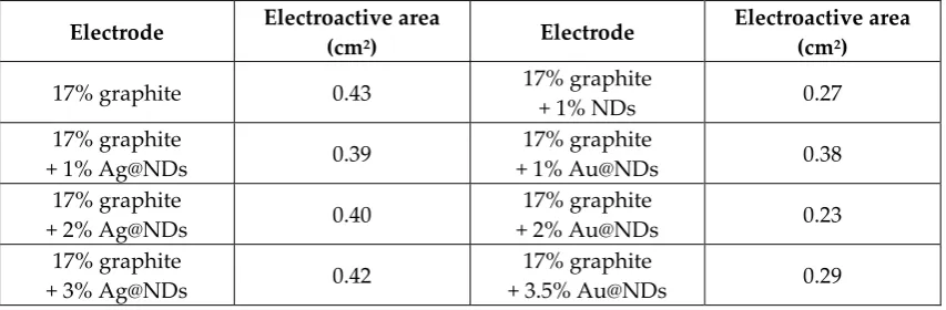Table 2. Values of the electroactive area for the different developed electrodes. 