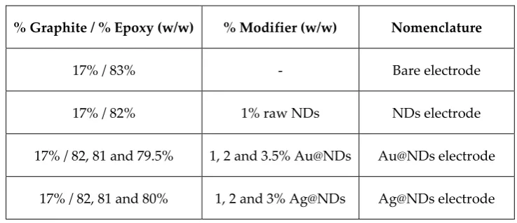 Table 1. Composition summary of fabricated nanocomposite electrodes. 