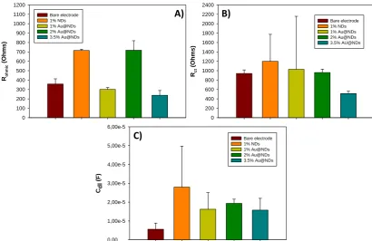 Figure 3 presents the values for RΩelectrode containing 17% graphite and the modified electrodes with 17% graphite plus 1% raw NDs and 17% graphite plus 1%, 2% and 3.5% Au@NDs