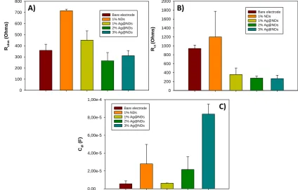 Figure 4 compares the values for RΩ1% raw NDs electrode and 17% graphite plus 1%, 2% and 3% Ag@NDs electrodes