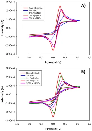 Figure 5.  1%, 2% and 3% Ag@NDs. B) Superposition of the CV obtained for electrodes 17% graphite, 17% graphite plus 1% raw NDs and 17% graphite plus 1%, 2% and 3.5% Au@NDs