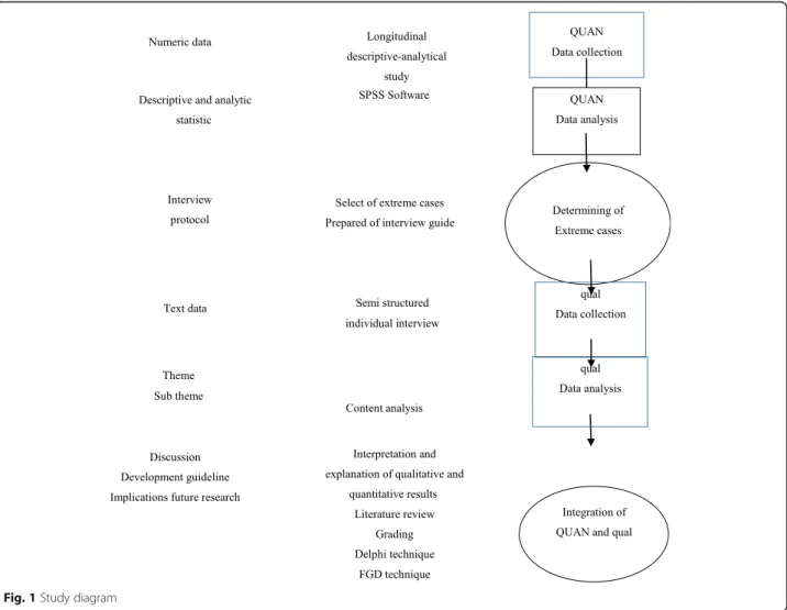 Fig. 1 Study diagram
