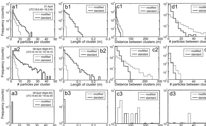 Figure 14. Distributions of number of particles per shattering event (a1, a2, a3), length of the clusters of shattered artifacts along the ﬂightdirection (b1, b2, b3), distance between the clusters with shattered fragments (c1, c2, c3), number of intact pa