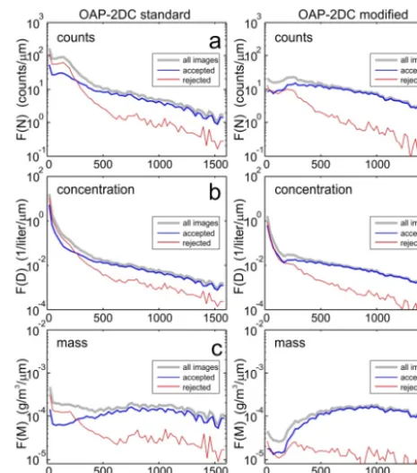 Figure 7. Distributions of particle counts (a, d), concentration (b,e), and mass (c, f) calculated for all images (grey), and accepted(blue) and rejected (red) identiﬁed by the inter-arrival time algo-rithm