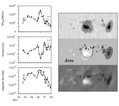 Fig. 1.— NOAA AR 8771, for Nov. 23-26, 1999. Right column: continuum white-light image
