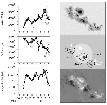 Fig. 2.— Same as Fig. 1 but of NOAA AR 9393 with a single (i.e., X1.7) and multiple (i.e.,