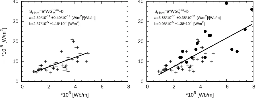 Fig. 3.— GOES intensity of ﬂares as function of the maximum WGM. The left diagram