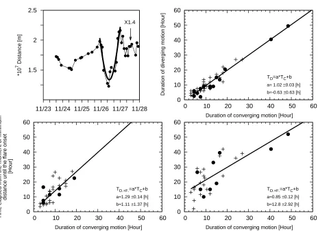 Fig. 4.— Upper left: The converging-diverging pattern with a parabolic ﬁt to the data for