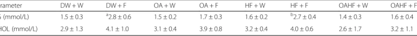 Table 4 Effect of neonatal oral administration of oleanolic acid and fructose on circulating triglycerides and cholesterol in female rats fed a high fructose diet